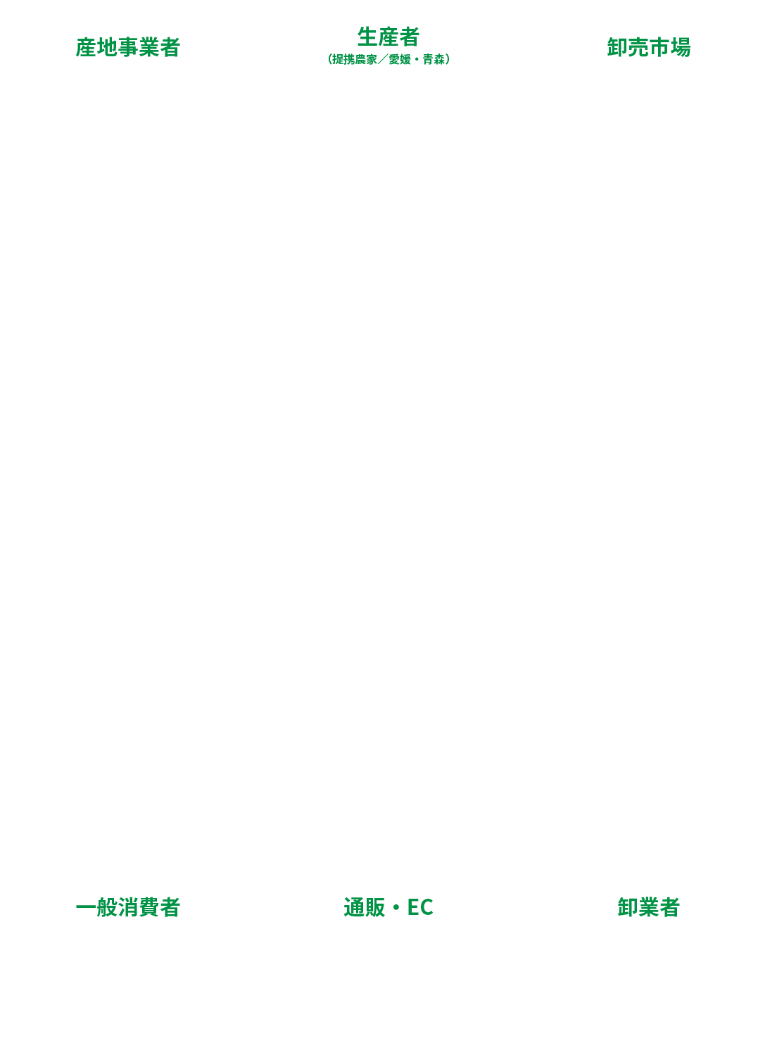 当社ビジネスフロー